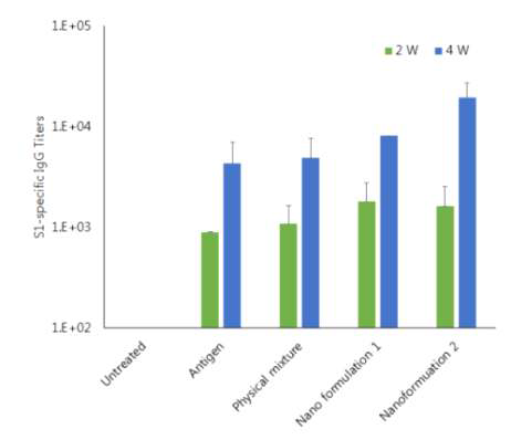 Peptide Micelle을 기반으로 한 Nanoparticle adjuvant 제제 면역원성 평가