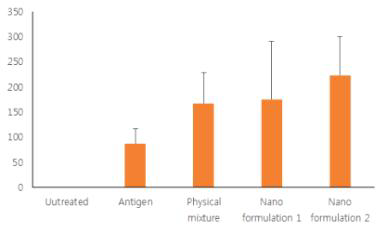 Peptide Micelle을 기반으로 한 Nanoparticle adjuvant 제제 시험 Mouse pseudotype virus neutralizing Antibody titer