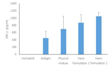 Peptide Micelle을 기반으로 한 Nanoparticle adjuvant 제제 시험 Mouse splenocyte interferon-gamma ELISA