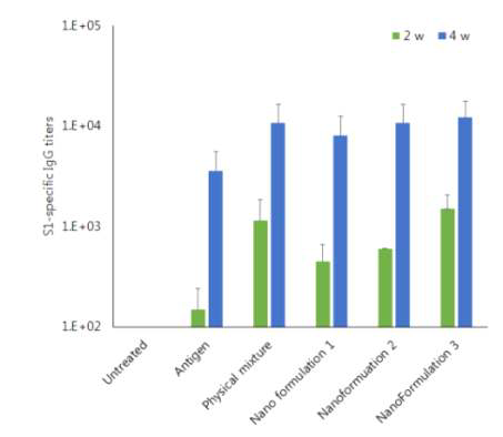 Polymer Micelle을 기반으로 한 Nanoparticle adjuvant 제제 면역원성 평가