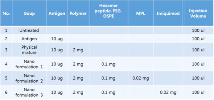 Polymer Micelle을 기반으로 한 Nanoparticle adjuvant 제제 면역원성 평가 동물실험 Group