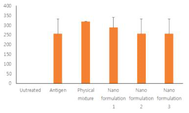 Polymer Micelle을 기반으로 한 Nanoparticle adjuvant 제제 시험 Mouse pseudotype virus neutralizing Antibody titer