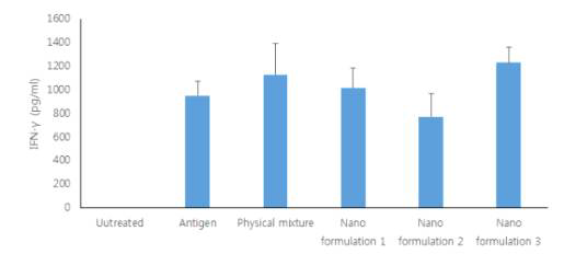 Polymer Micelle을 기반으로 한 Nanoparticle adjuvant 제제 시험 Mouse splenocyte interferon-gamma ELISA 결과