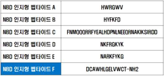 NBD 인지형 펩타이드 6종의 서열