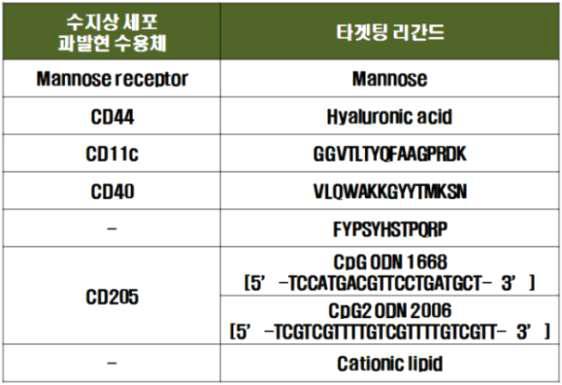 수지상세포 표적형 리간드 발굴