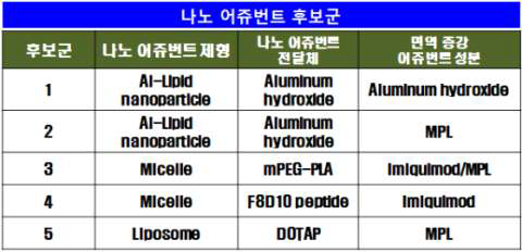 나노 어쥬번트 후보군 5종