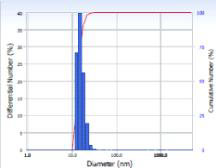 고분자 미셀 나노 어쥬번트의 입도분포