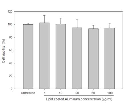 지질 코팅 알루미늄 나노 어쥬번트로 처리된 세포의 생장율