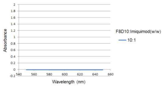Imiquimod 비율에 따른 펩타이드 미셀 나노 어쥬번트의 안정성 (Day 7)–UV 측정