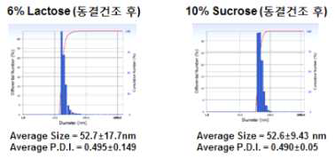 동결건조 부형제에 따른 펩타이드 미셀의 입도 분포 - 6% Lacsose(좌) 및 10% Sucrose(우)