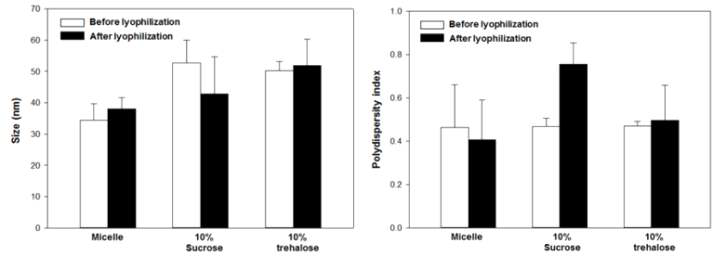 10% sucrose, trehalose 부형제 사용 시 나노 혼합제제의 동결건조 후 입자 크기(좌) 및 분포도(우)