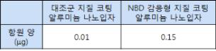 지질 코팅 알루미늄 나노 어쥬번트에 탑재된 항원 정량법 구축