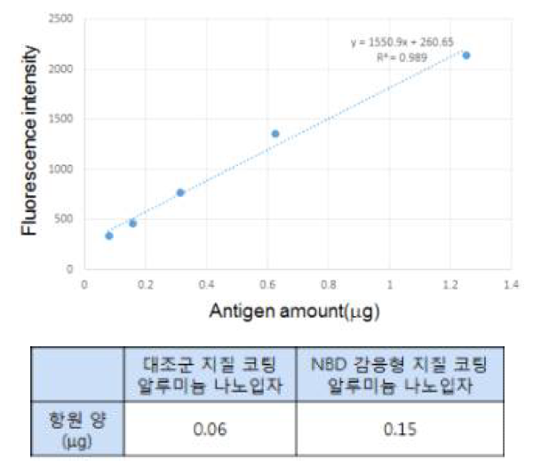 지질 코팅 알루미늄 나노 어쥬번트에 탑재된 항원 정량 측정의 재현성 평가