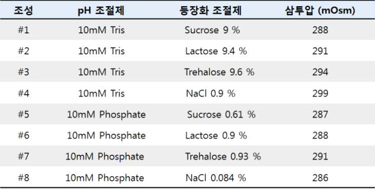 백신 제제 후보군의 세부 조성 및 등장화