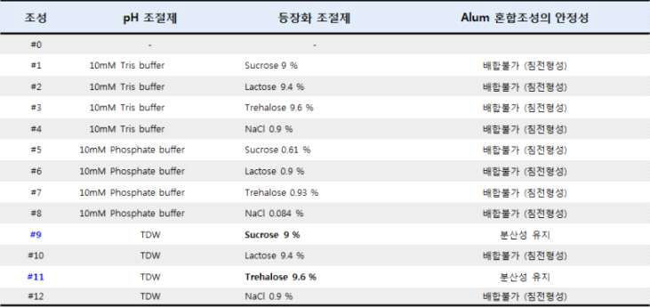 Alum과의 배합 안정성 평가용 후보 조성군의 설계