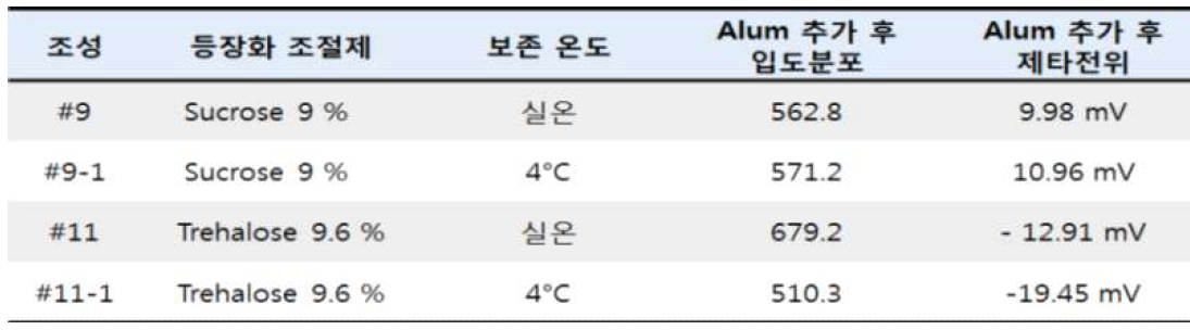 등장화제와 Alum 어쥬번트 배합조성의 단기 안정성 평가