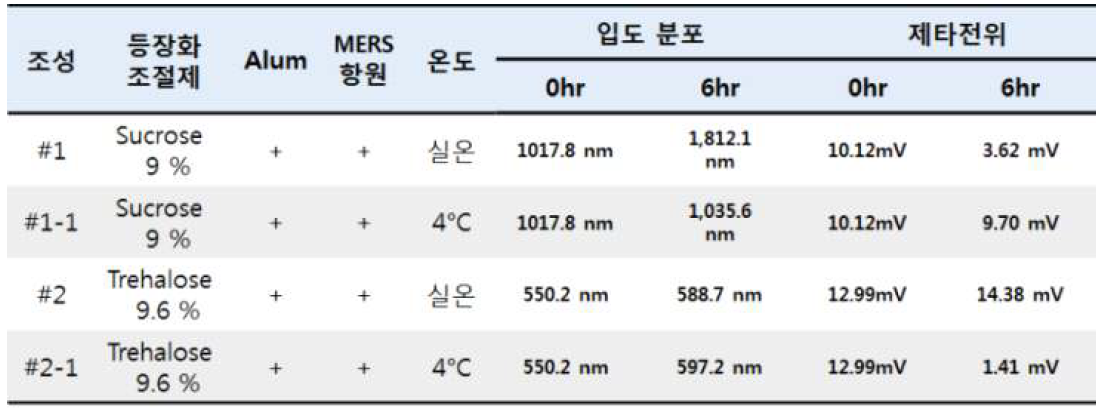 항원 포함 조성에서의 등장화 조절제 및 Alum 어쥬번트 배합성 평가