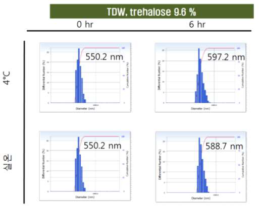 Trehalose 9.6 % 등장화제 및 Alum 혼합조성 백신 제제의 배합 안정성 평가