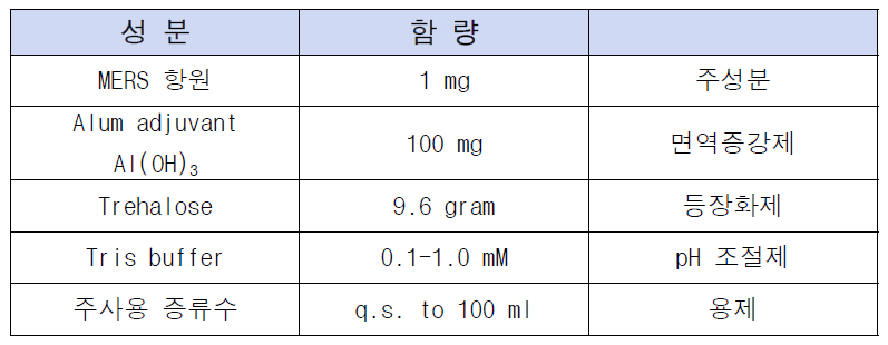 근육주사용 백신 주사용 액제의 최종 조성 후보군