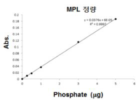 NP 1831의 MPL 탑재율 정량 평가