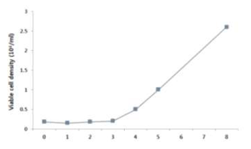 Growth curve of Sf 9 cell