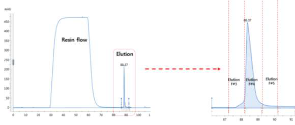 HighFive cells에 10 MOI infection 진행하여 확보한 230-ml 발현액 affinity chromatography 진행