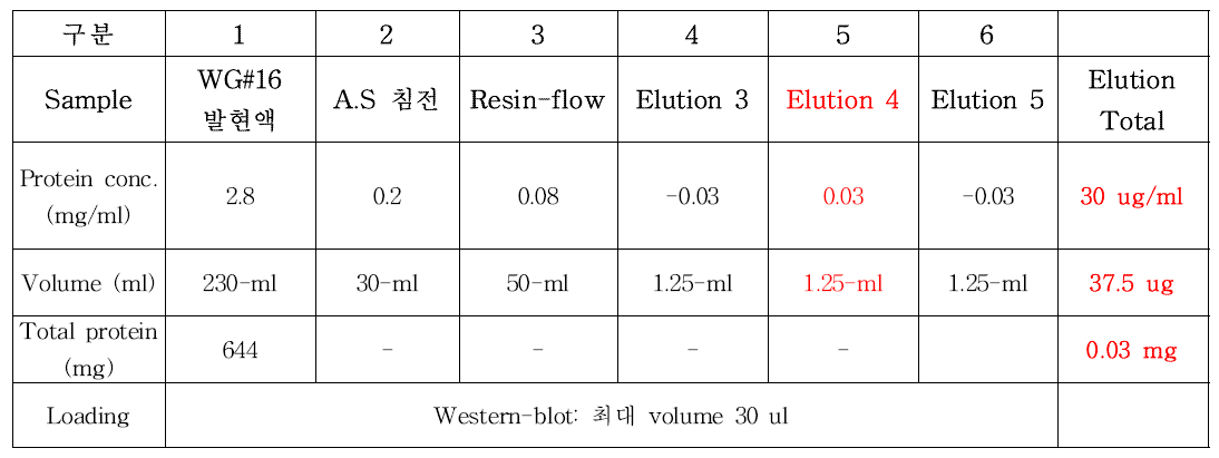 Protein concentration