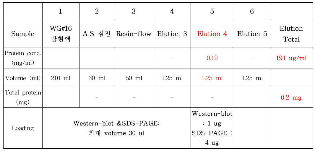 Protein concentration