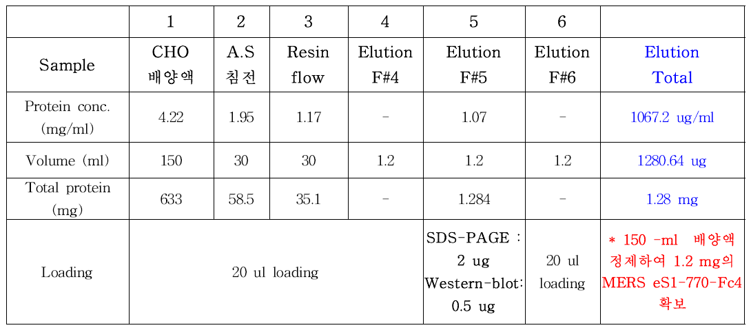 Protein concentration