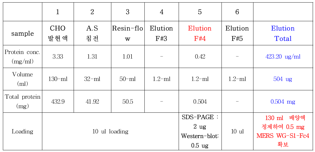 Protein concentration