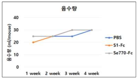 독성 및 안전성 평가: 음수량 변화