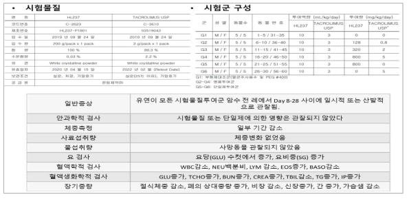 Sprague-Dawley 랫드를 이용한 4 주간 반복 경구투여 DRF 독성결과 분석