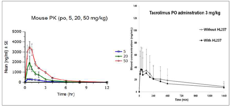 in vivo 약동학 분석(SD282(왼쪽), Tacrolimus(오른쪽)-혈중 농도-시간곡선