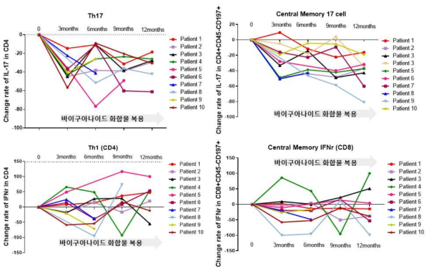 바이구아나이드 화합물 복용 군에서 Immune monitoring immune cell marker (IMIC)