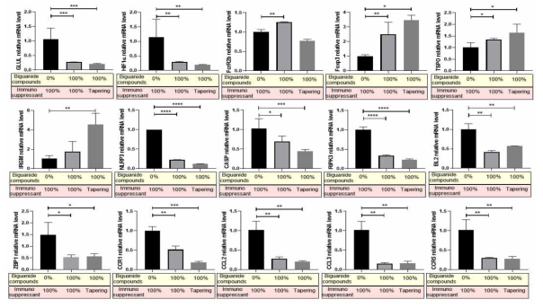 바이구아나이드 화합물 복용과 Tapering 진행 한 환자에서 Immune monitoring gene marker 15의 발현 비교