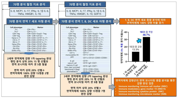 간이식 환자 면역억제제 Tapering 감량 성공 비율 증가와 면역조절제 효력 검증 상향