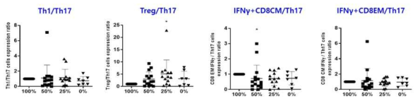 면역억제제 100% 감량 군에서 Th17 세포 대비 Th1, Treg, CD8 T 세포 아형 변화 분석