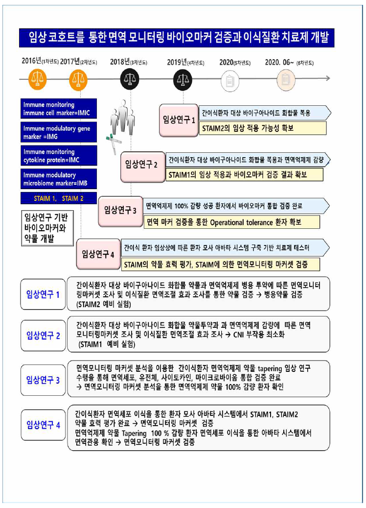 임상연구 수행을 통한 STAIM 및 면역모니터링 통합 마커셋 검증