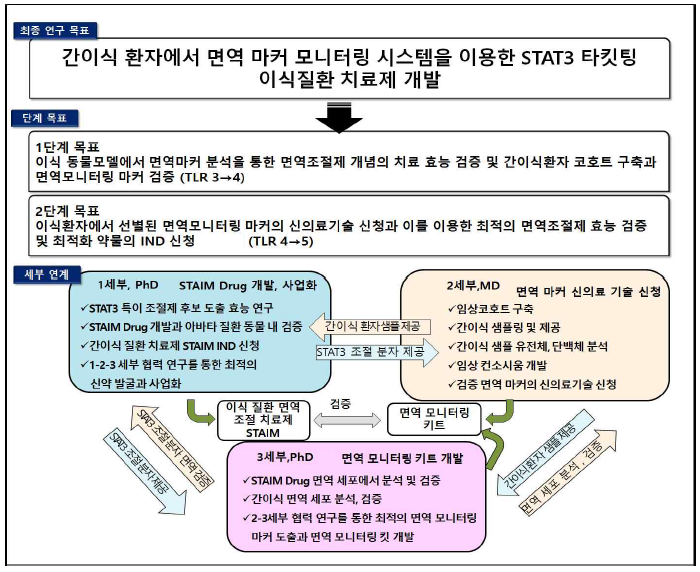 간이식 질환 내 면역모니터링마커셋을 활용한 STAT3 타깃팅 이식 질환 면역조절 치료제 개발을 위한 1-2-3 세부 협력연구