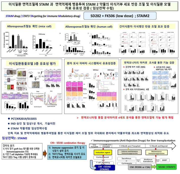 간이식질환 면역조절개념 치료제 STAIM 2 (면역억제제 병용투여) 효능 검증과 이식질환 치료 전략