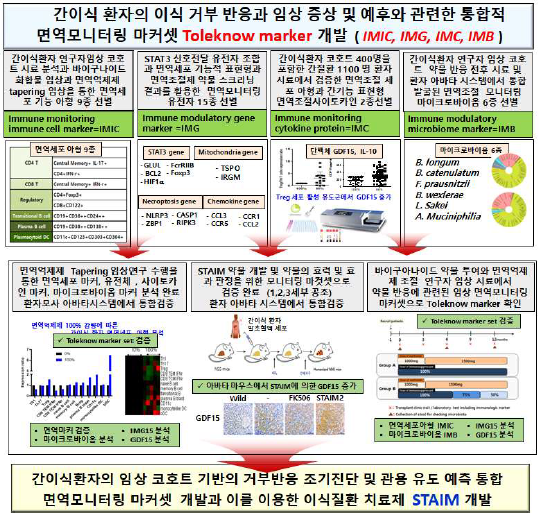 면역모니터링 마커셋 개발과 이를 이용한 이식질환 면역조절 치료제 스크리닝과 임상연구요약