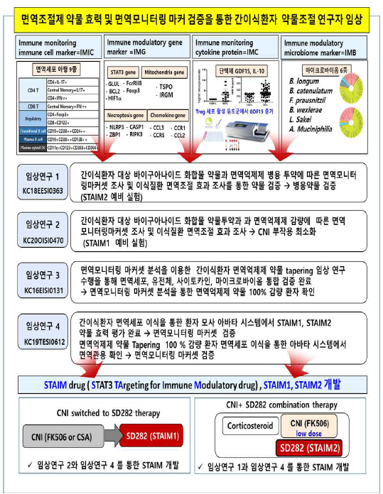 면역모니터링 마커 검증을 통한 간이식 환자대상 약물반응과 환자 아바타시스템 검증기반 연구자 임상