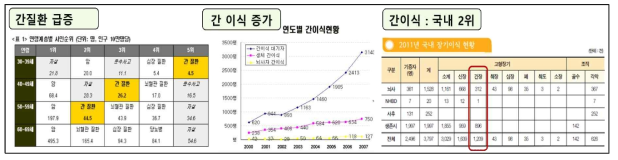 국내 간질환 급증 및 이식 증가