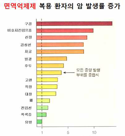 면역억제제 부작용