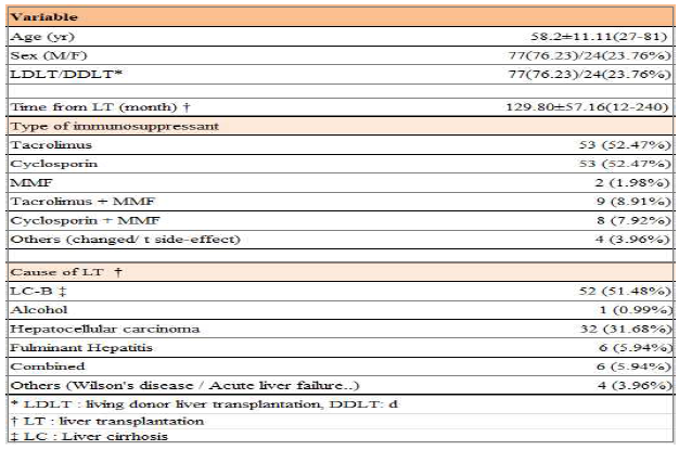 Patient’s characteristic (N=101)