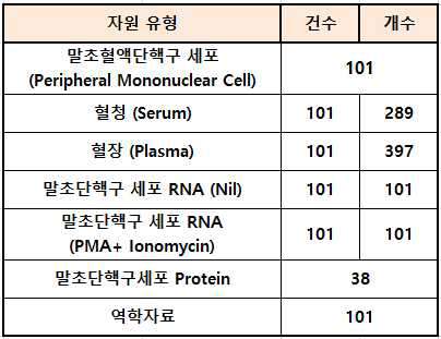 임상 연구 자원 확보 결과