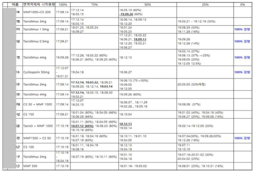 Tapering 연구 수행 환자 Group