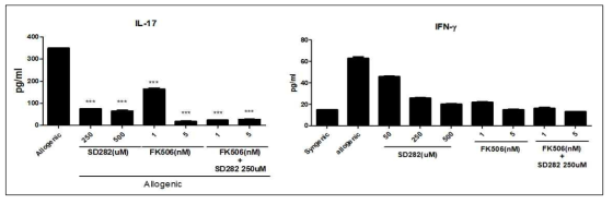 Allogenic 배양조건에서 SD282와 FK506 병용 처리에 의한 염증성 싸이토카인 억제효능