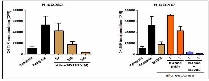 Human alloreaponse 실험에서의 SD282와 FK506 병용 효과