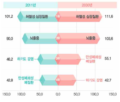 우리나라 만성질환의 증가추이